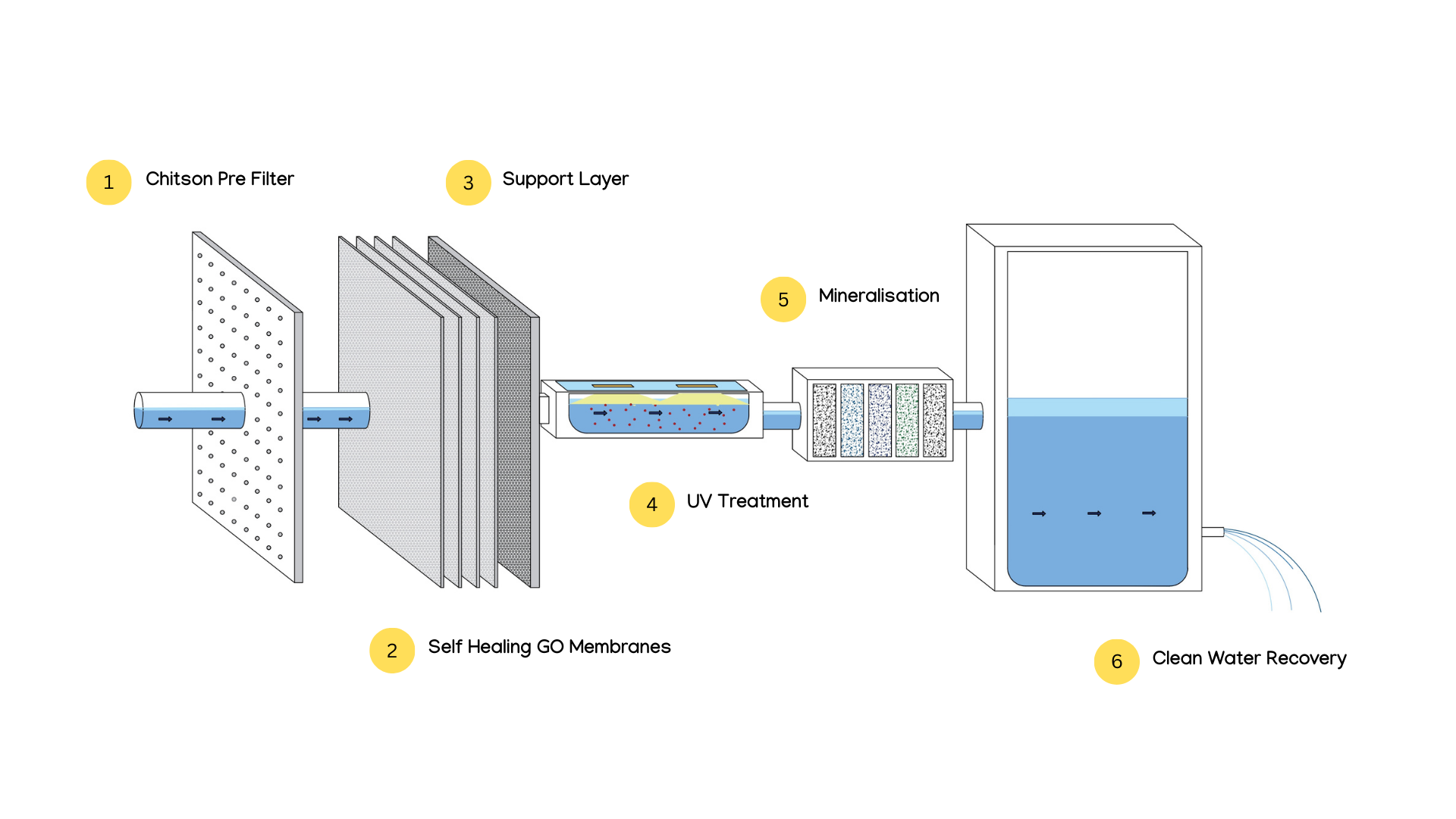 AXiRA Filtration Process